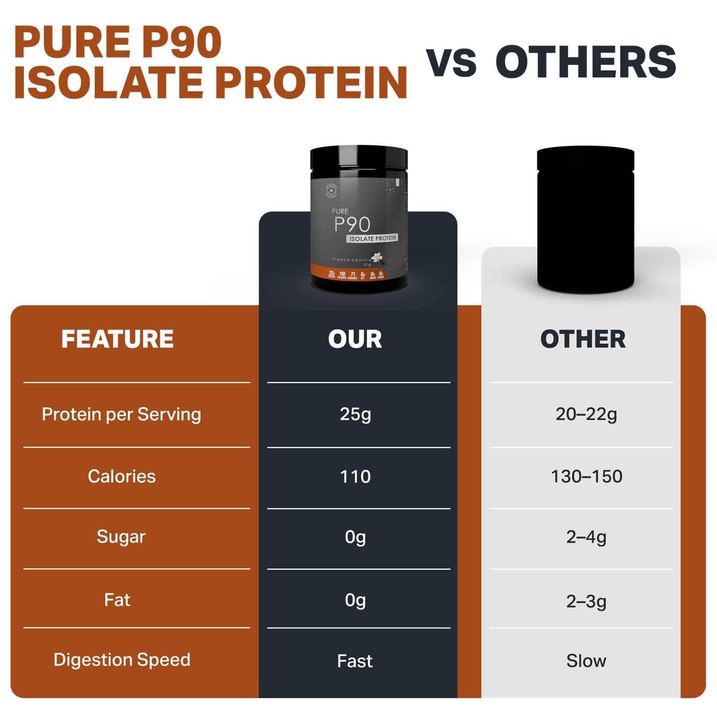 Pure P90 Isolate Protein Powder French Vanilla Flavor 25g Protein Per Serving Low Fat Low Sugar Nutrition Supplement