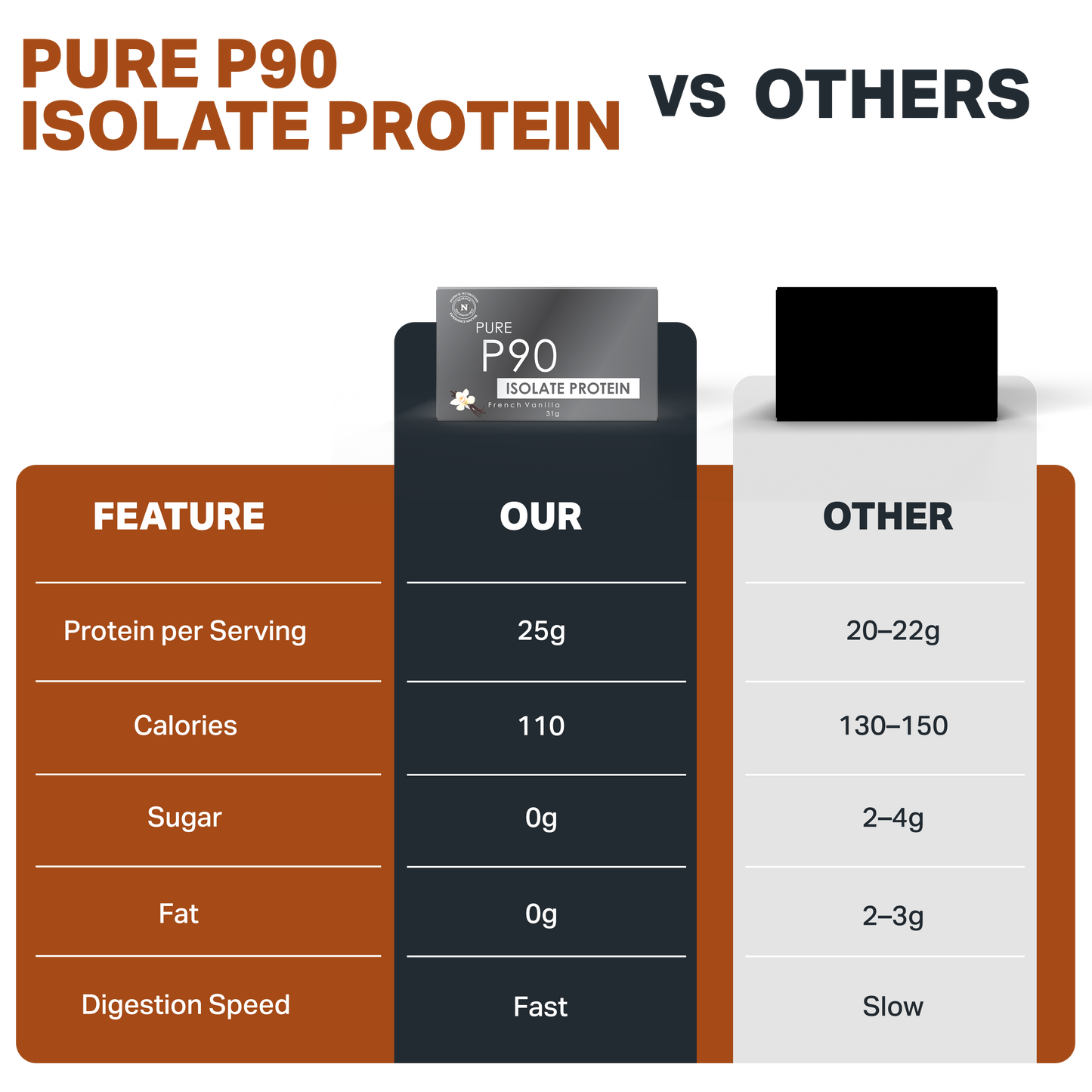 Pure P90 Isolate Protein Powder French Vanilla Flavor 25g Protein Per Serving Low Fat Low Sugar Nutrition Supplement